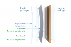 Tetra Pak claims its polyethylene (LDPE) derived from sugarcane has the same properties as material made from fossil fuels.